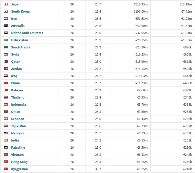 Nhật Bản bỏ xa Hàn Quốc, Việt Nam xém đội sổ ở Asian Cup 2023 - Bóng Đá
