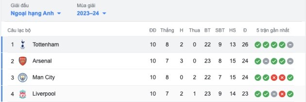 Đây là cuộc đua vô địch Premier League cạnh tranh nhất trong lịch sử? - Bóng Đá