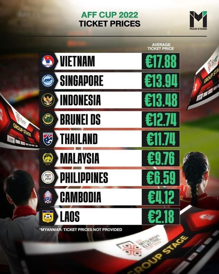 Vé xem tuyển Việt Nam đắt nhất tại AFF Cup 2022 - Bóng Đá