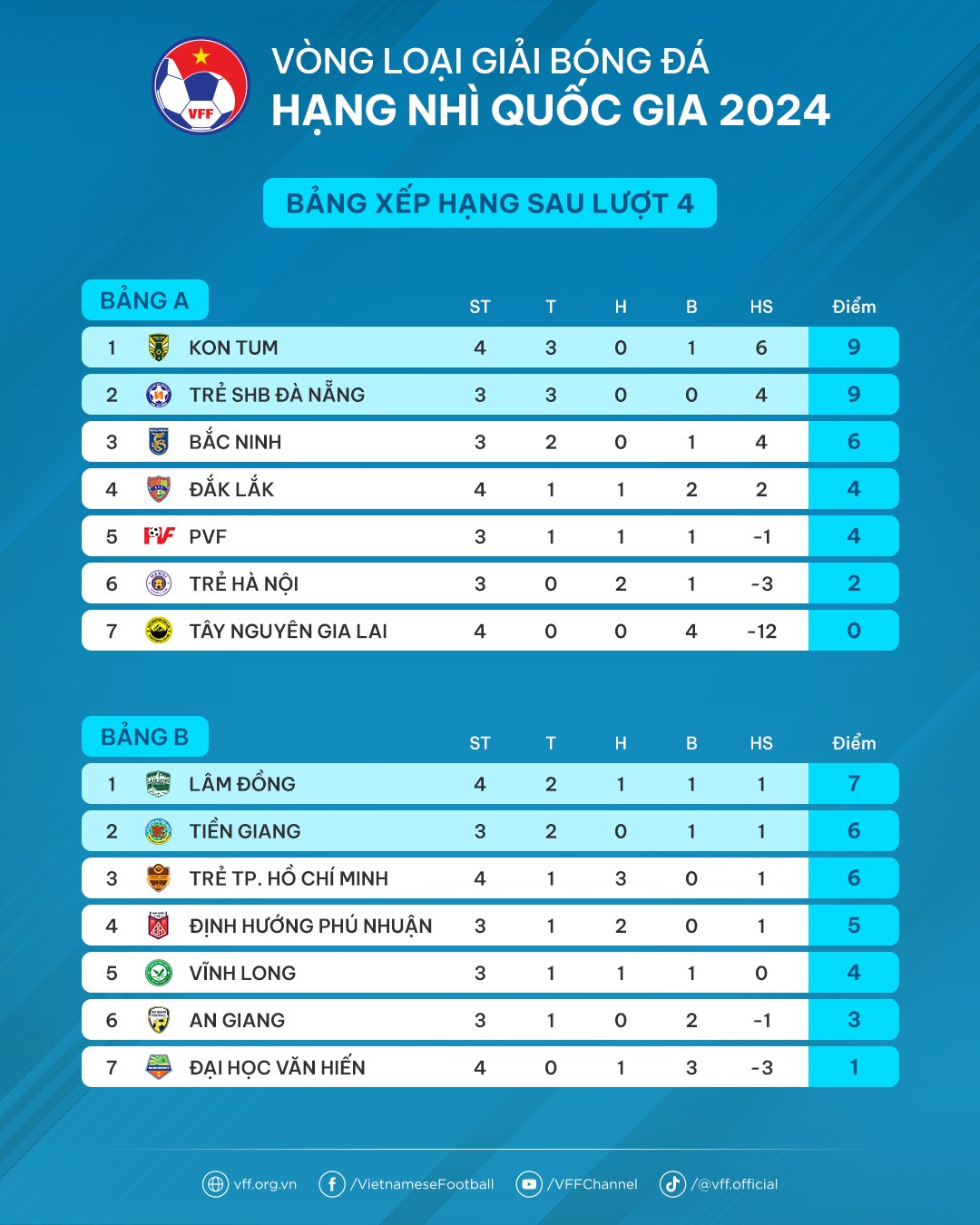 Đội bóng của thầy Park thua trận đầu tiên ở giải hạng Nhì quốc gia - Bóng Đá