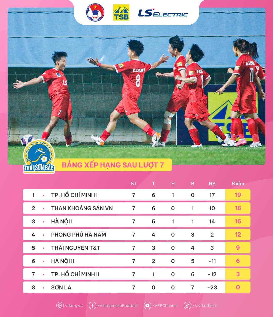 TP.HCM I vô địch lượt đi giải bóng đá nữ VĐQG 2023 - Bóng Đá