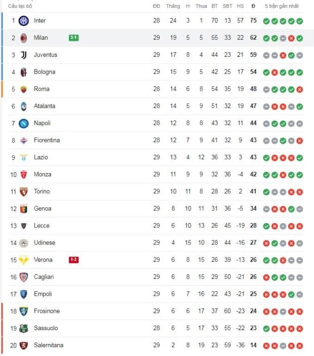 Juventus lại gây thất vọng, AC Milan đánh chiếm ngôi nhì - Bóng Đá