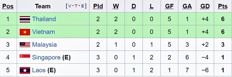 U22 Việt Nam và U22 Thái Lan có thể đá 