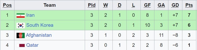 Xác định 6 đội vào tứ kết VCK U17 châu Á 2023 - Bóng Đá