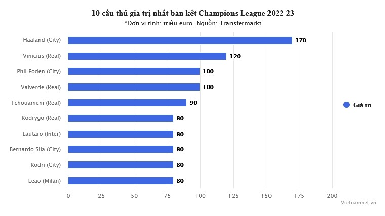 Top 10 cầu thủ giá trị nhất bán kết Cúp C1 - Bóng Đá