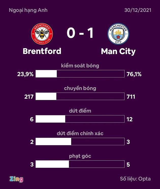 Man City tạo khoảng cách 9 điểm với Liverpool - Bóng Đá