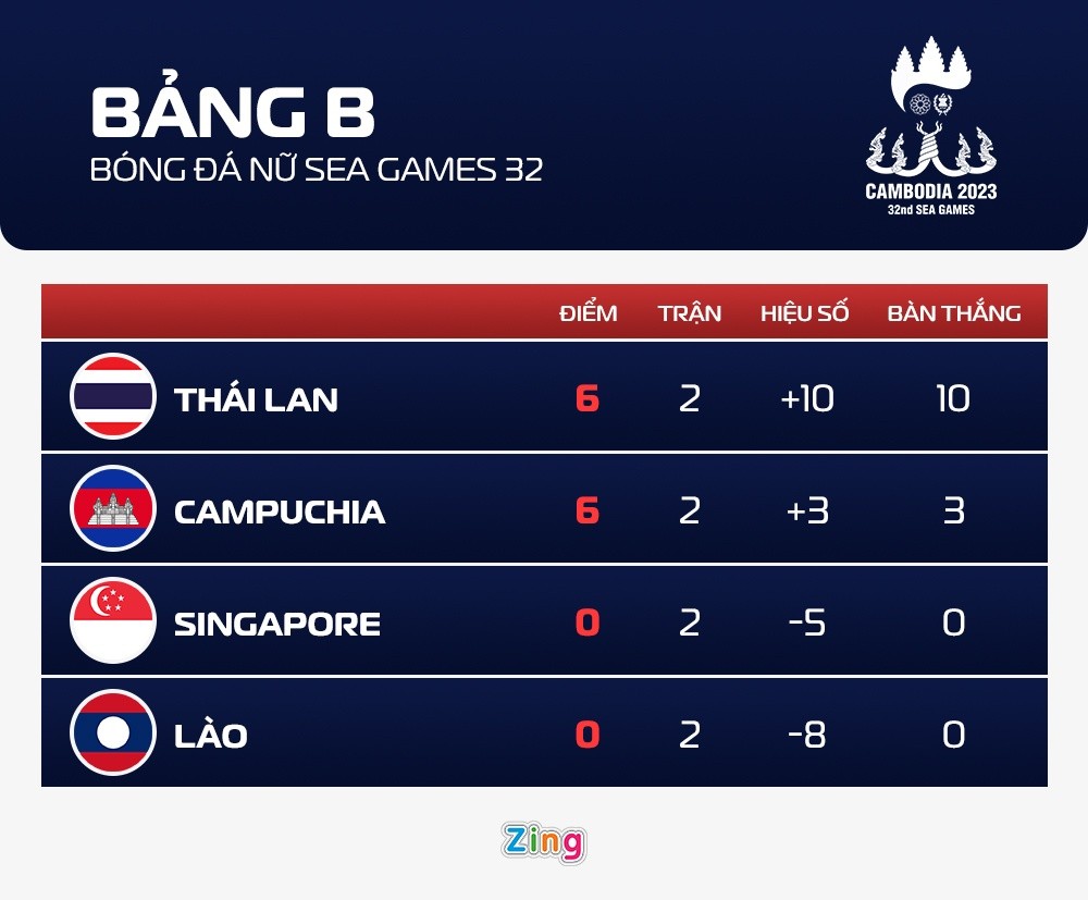 Bóng đá nữ Campuchia lần đầu vào bán kết SEA Games - Bóng Đá