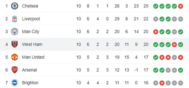 Sau trận West Ham - Bóng Đá