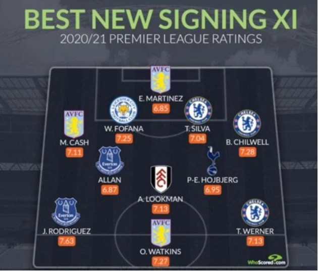 Đội hình tân binh mùa hè xuất sắc nhất EPL - Bóng Đá