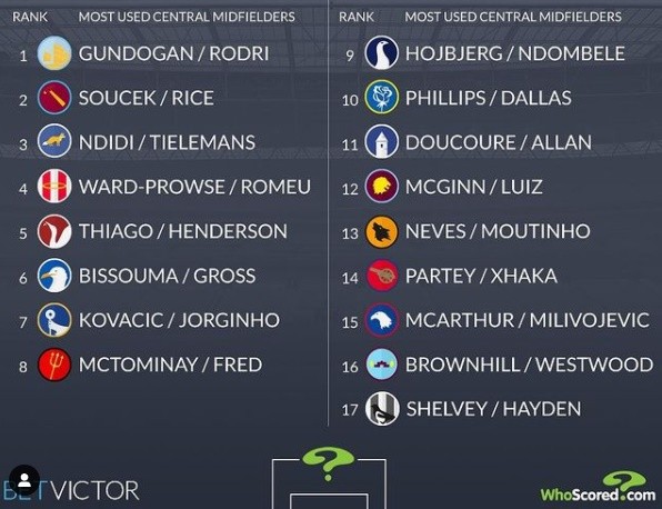 Top 10 cặp tiền vệ trung tâm hay nhất Premier League - Bóng Đá