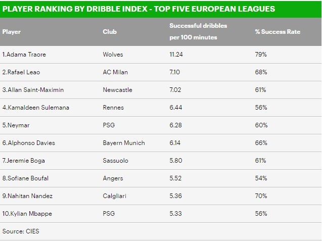 Top 10 cỗ máy rê dắt đỉnh nhất châu Âu - Bóng Đá