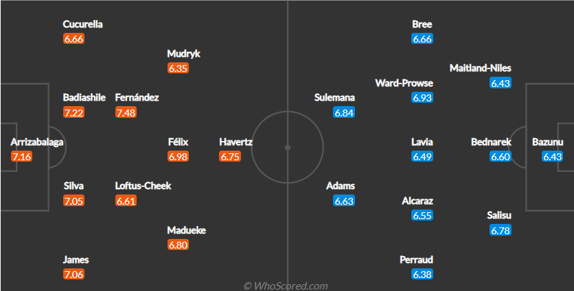 Chelsea vs Southampton: - Bóng Đá