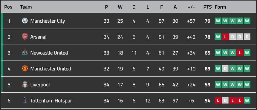 Kịch bản để Man City vô địch sớm Ngoại hạng Anh - Bóng Đá