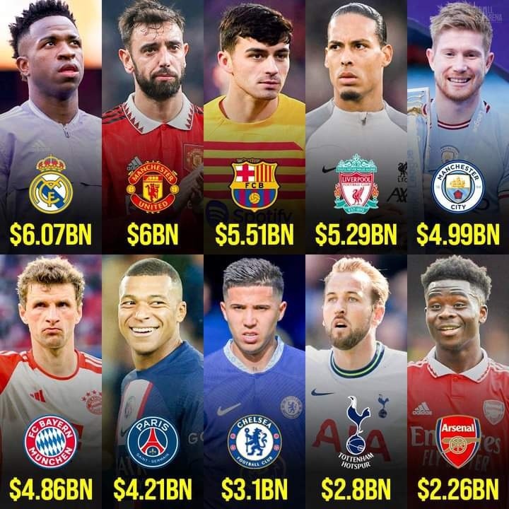 Real, MU đứng đầu top 10 CLB giá trị nhất thế giới - Bóng Đá