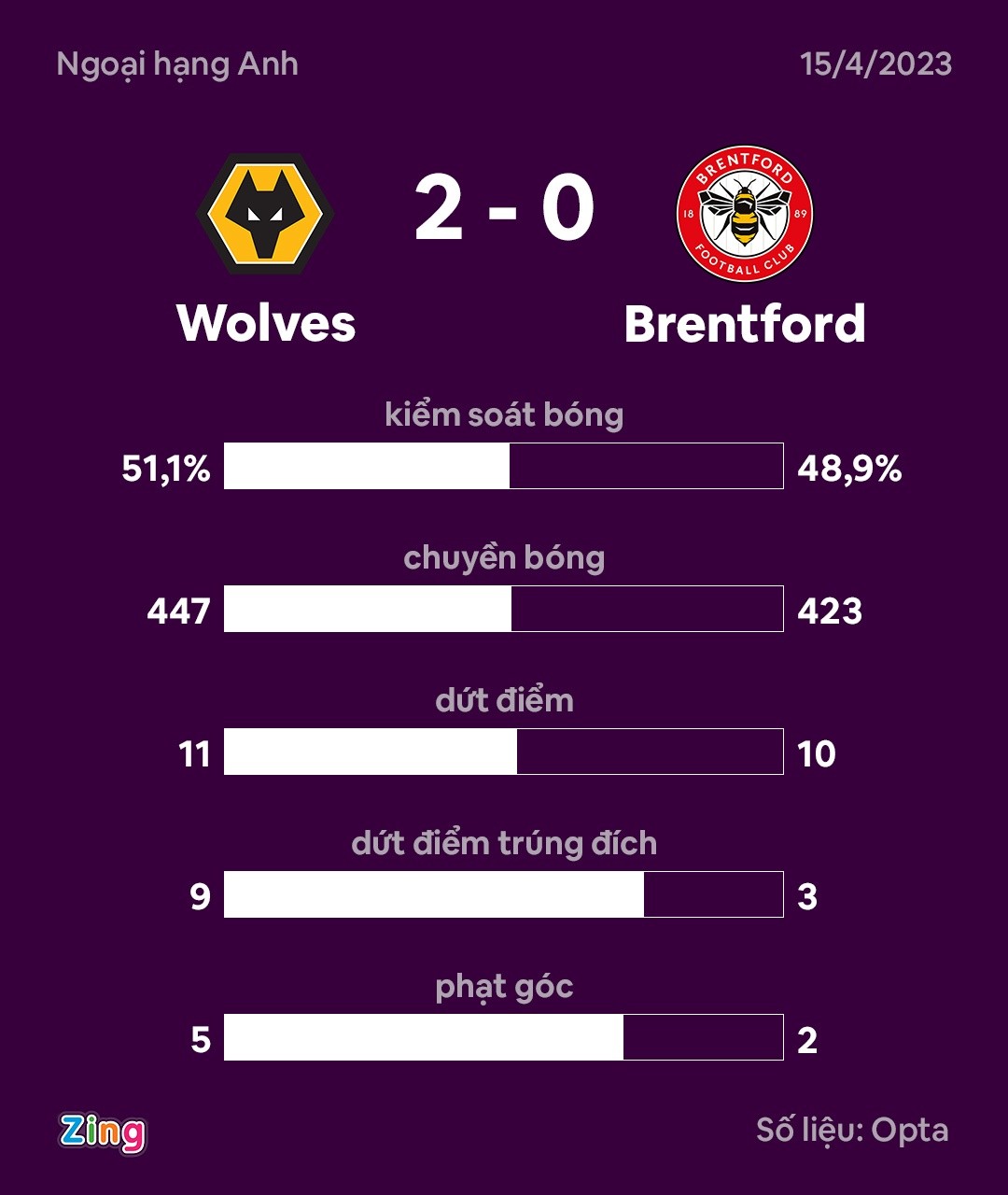 Diego Costa ghi bàn ở Premier League sau 2.155 ngày - Bóng Đá