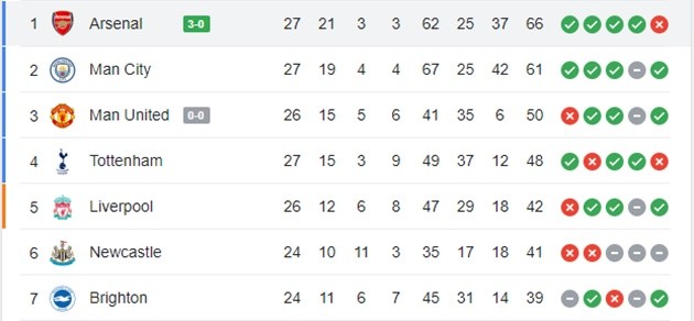 Tấn công vũ bão, Arsenal giữ chắc ngôi đầu - Bóng Đá