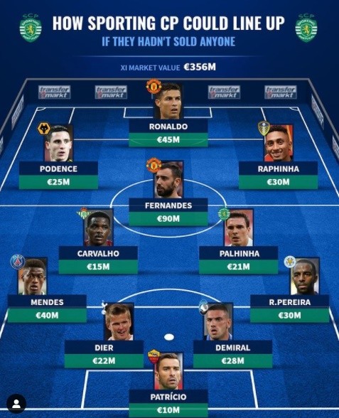 Đội hình toàn sao của Sporting nếu không bán trụ cột - Bóng Đá