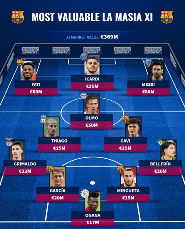 Đội hình những ngôi sao La Masia đắt giá nhất - Bóng Đá