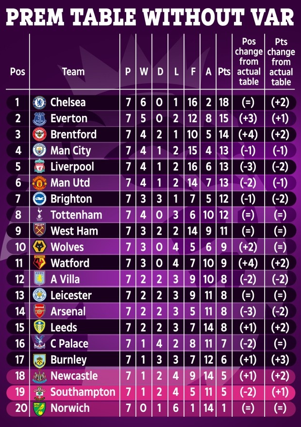 BXH Premier League không VAR: Chelsea bứt tốc, M.U thứ mấy? - Bóng Đá