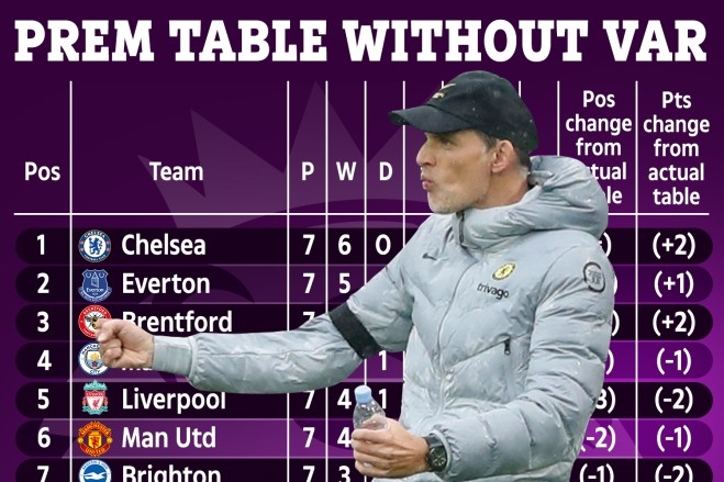 BXH Premier League không VAR: Chelsea bứt tốc, M.U thứ mấy? - Bóng Đá