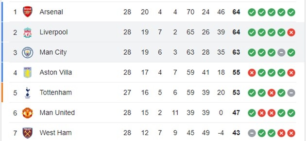 Sau trận Liverpool - Bóng Đá