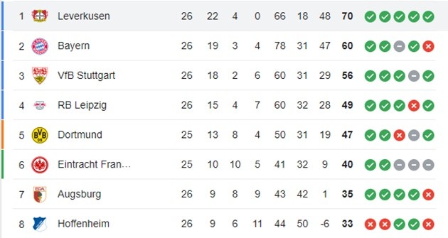 Rượt đuổi nghẹt thở, Leverkusen tái lập khoảng cách với Bayern - Bóng Đá