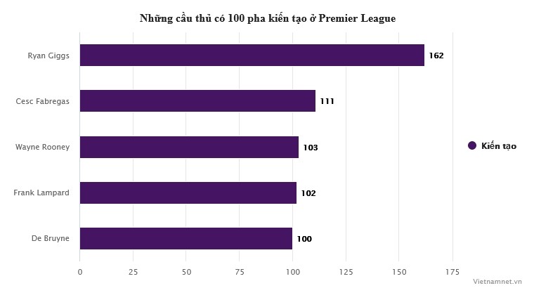 De Bruyne đạt 100 pha kiến tạo: Nhà vua của bóng đá Anh - Bóng Đá