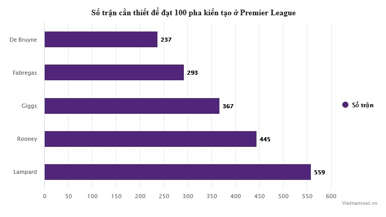 De Bruyne đạt 100 pha kiến tạo: Nhà vua của bóng đá Anh - Bóng Đá