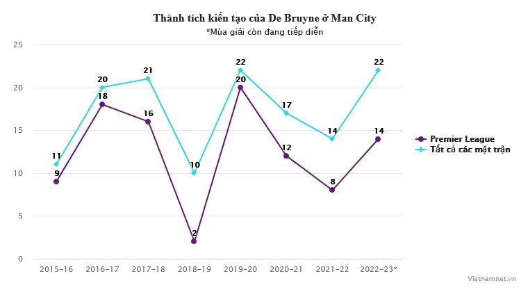 De Bruyne đạt 100 pha kiến tạo: Nhà vua của bóng đá Anh - Bóng Đá
