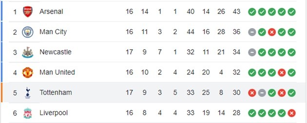 Công cùn thủ kém, Tottenham bị đánh bật khỏi top 4 - Bóng Đá