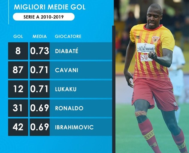 Lukaku, Ronaldo thua Cheick Diabate - Bóng Đá