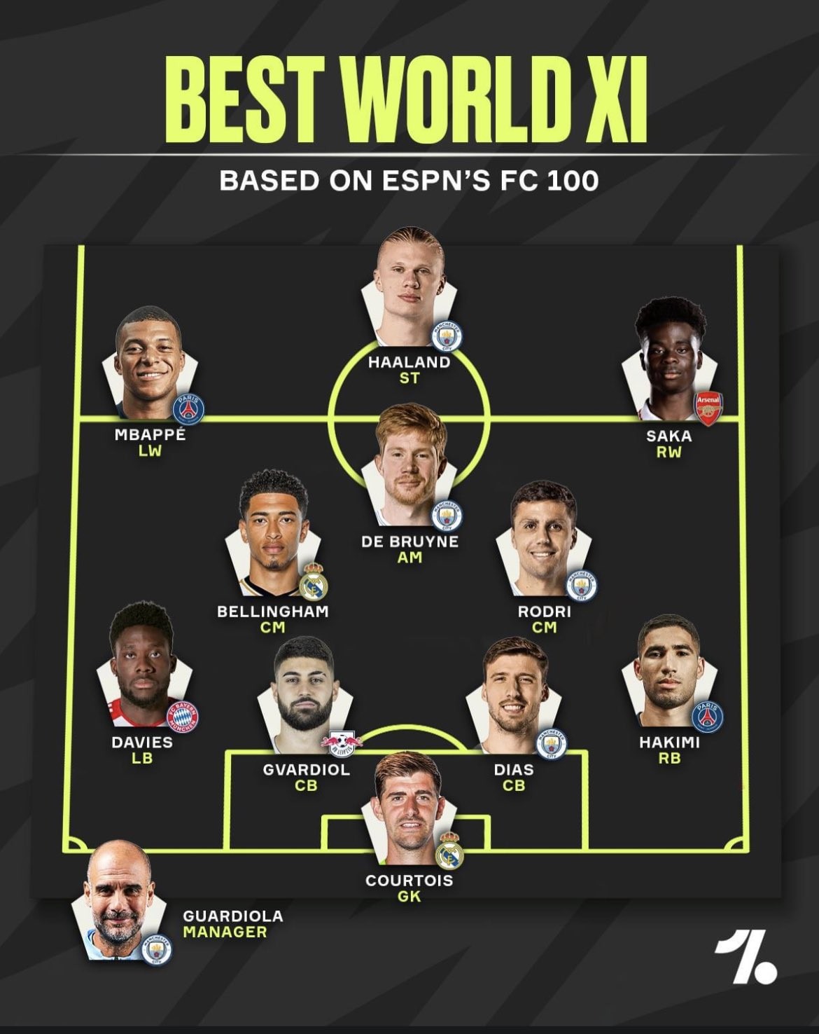 Đội hình hay nhất thế giới - Bóng Đá