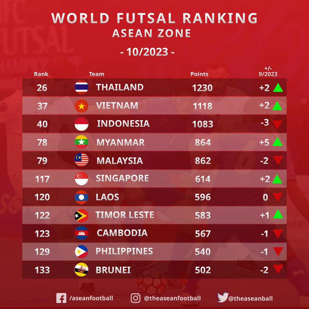 BXH Futsal ĐNÁ sau vòng loại châu Á: Việt Nam kém xa Thái Lan, Timor Leste vượt mặt Campuchia - Bóng Đá