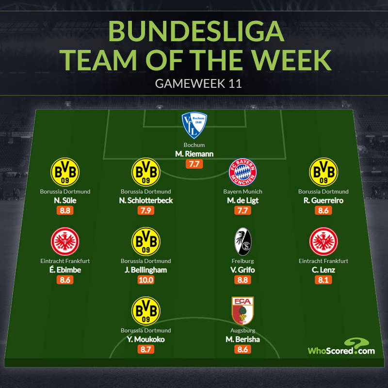 Đội hình tiêu biểu vòng 11 Bundesliga: 5 sao Dortmund, chữ ký 67 triệu - Bóng Đá