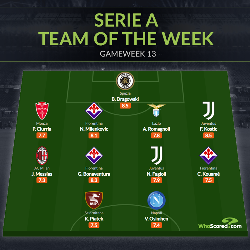 Đội hình tiêu biểu vòng 13 Serie A: Tương lai Juventus, chủ công Napoli - Bóng Đá