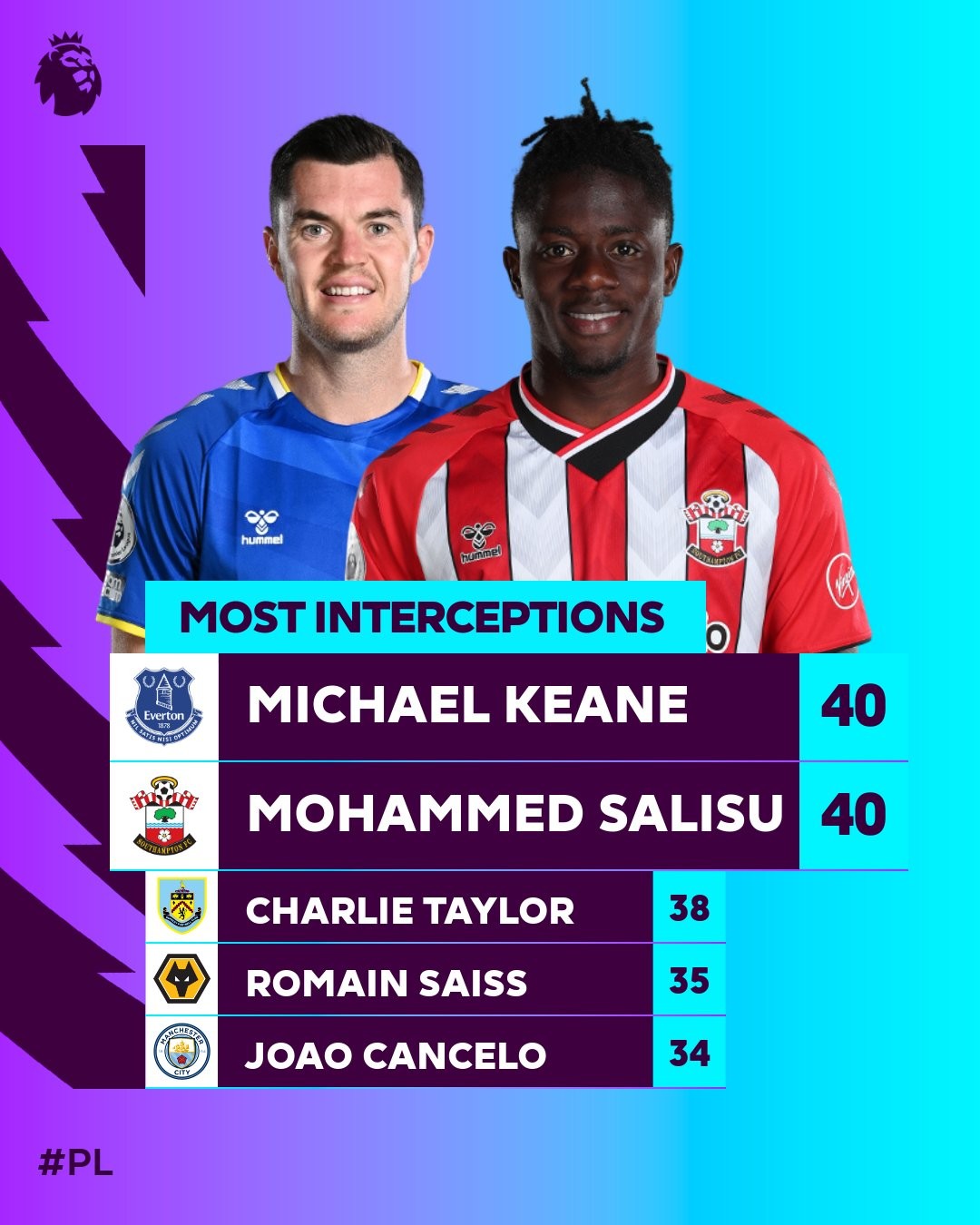  Most interceptions in the premier league this season - Bóng Đá