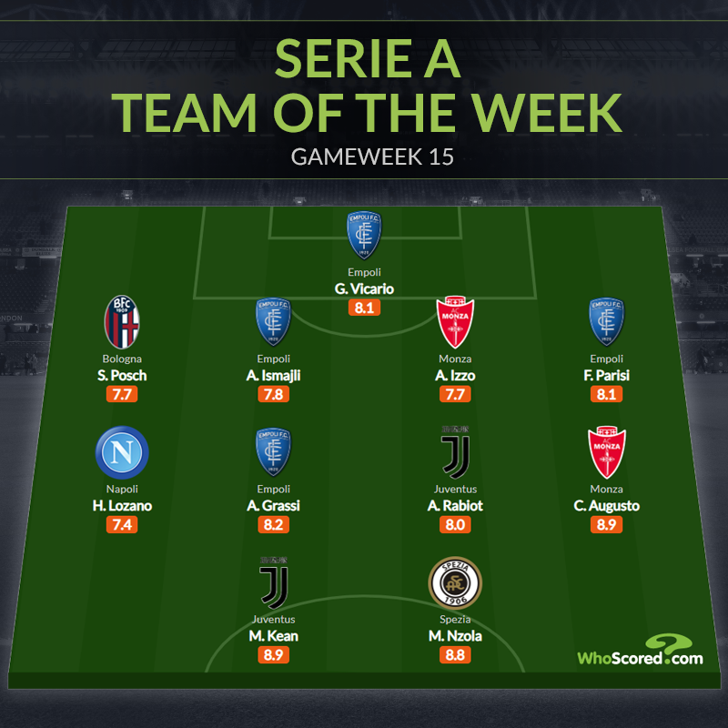 Đội hình tiêu biểu vòng 15 Serie A: Bộ đôi Juventus - Bóng Đá