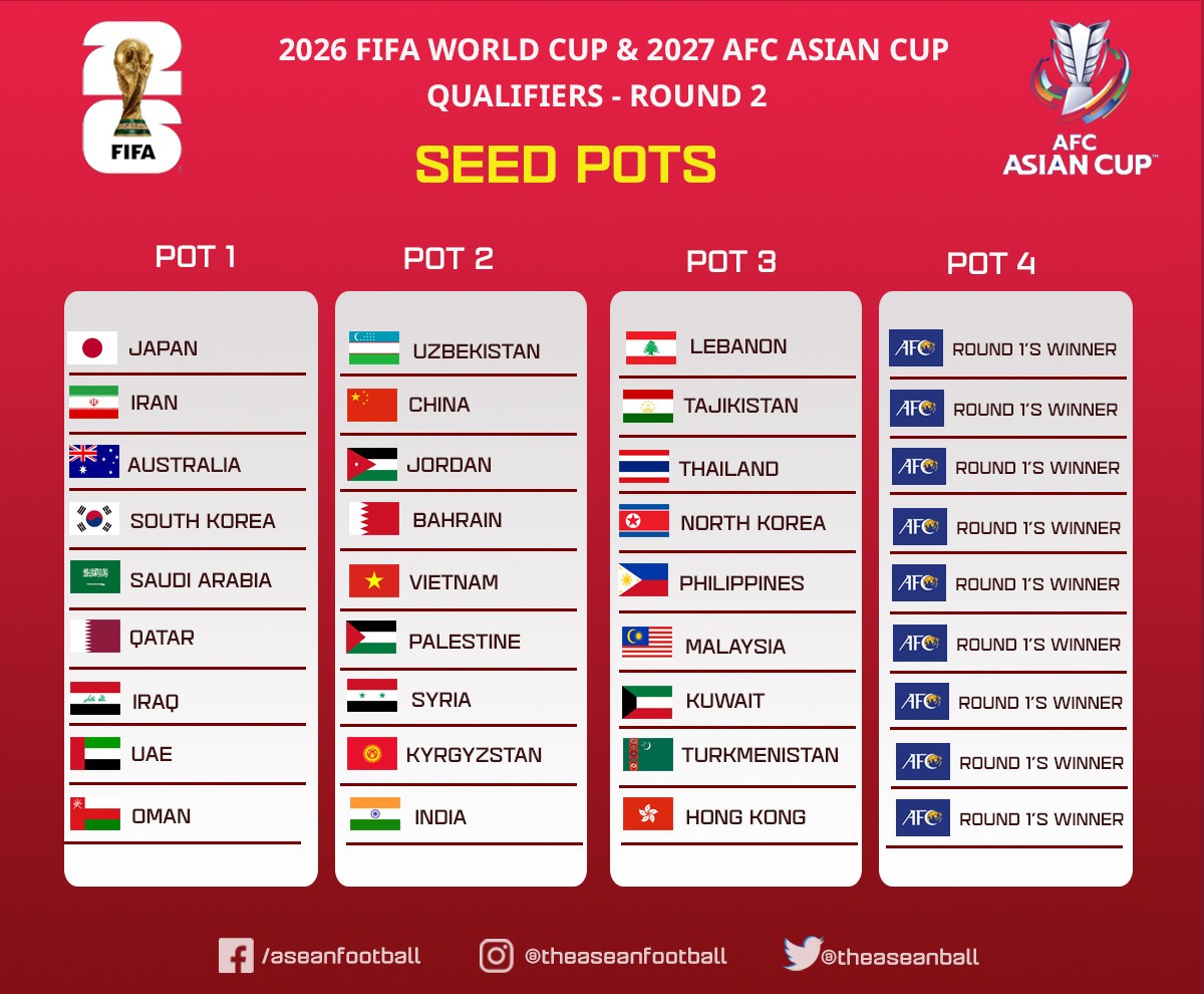 Tuyển Việt Nam có lợi thế lớn ở vòng loại World Cup 2026 - Bóng Đá