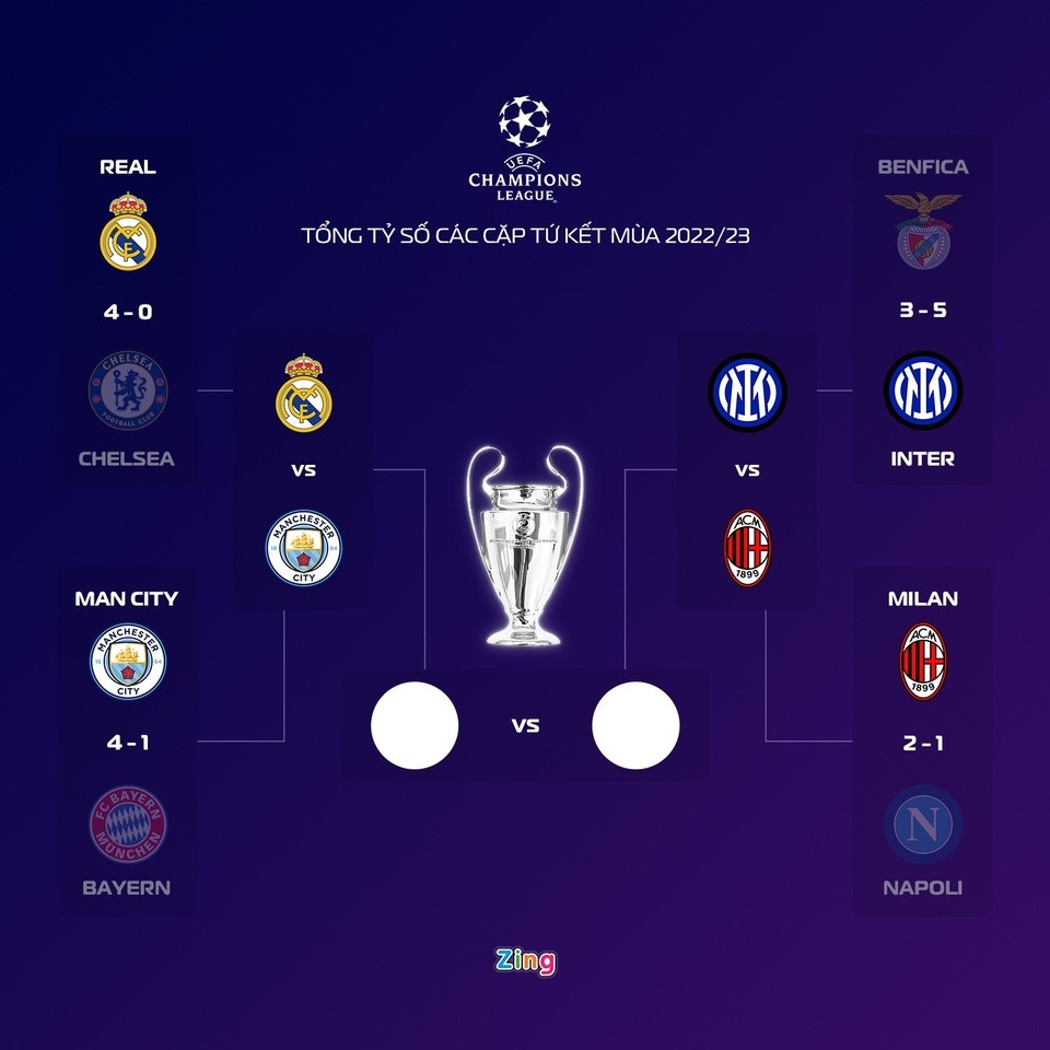 Man City là ứng viên số một vô địch Champions League - Bóng Đá