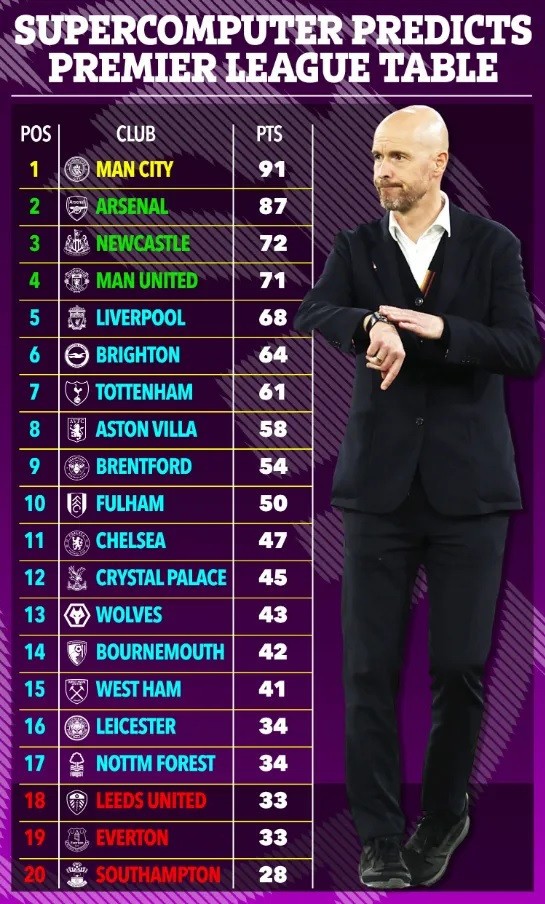 MU thở phào dự đoán top 4 Ngoại hạng Anh ngày hạ màn - Bóng Đá