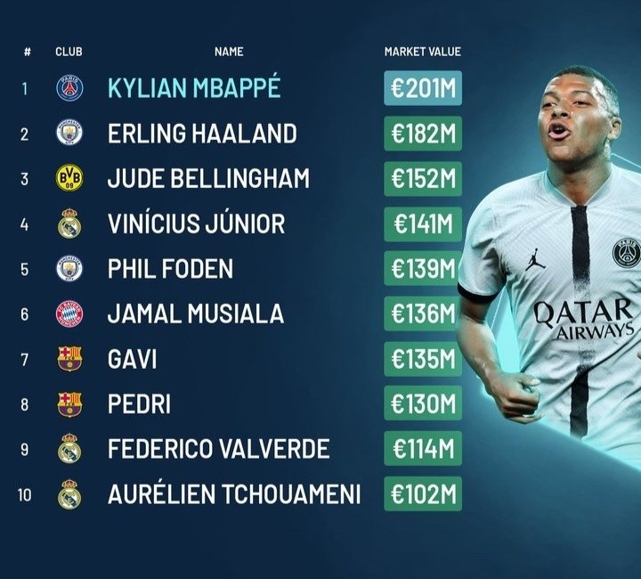 Tranh cãi quanh danh sách 10 cầu thủ đắt giá nhất - Bóng Đá