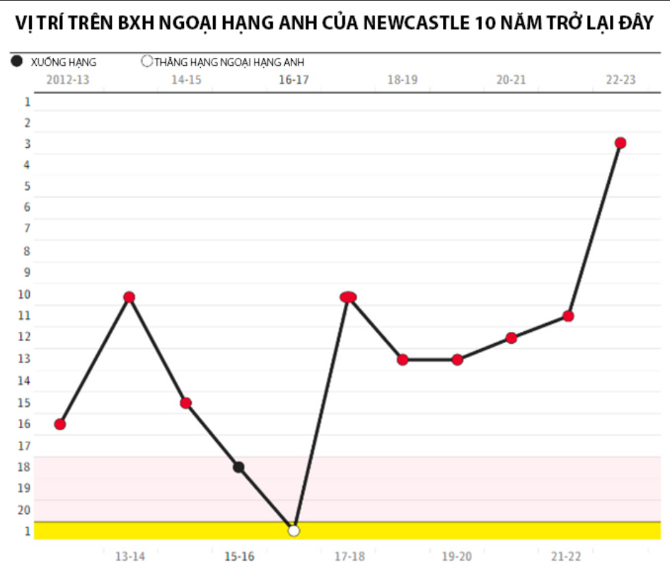 Nốt thăng trầm của Newcastle và thành quả khi tiền và con người đặt đúng chỗ - Bóng Đá