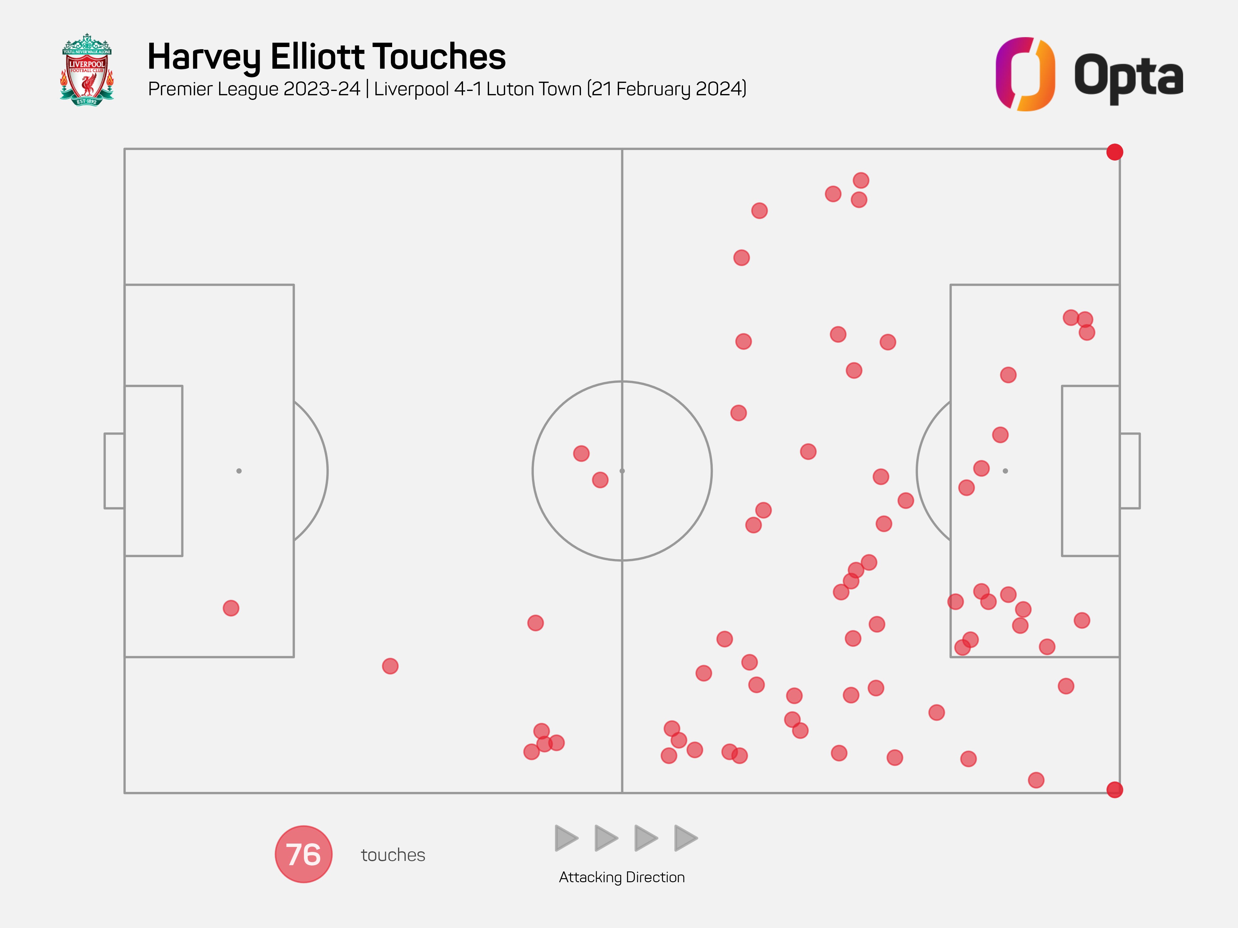 Harvey Elliott reached a new record - Bóng Đá