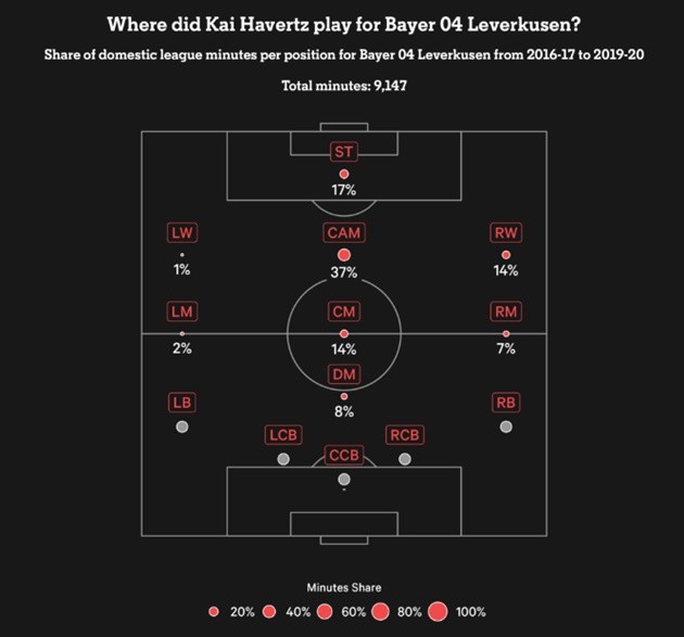 Havertz to Arsenal: Reasons Arteta is banking on switch from Chelsea No 9 to ‘left 8’ - Bóng Đá