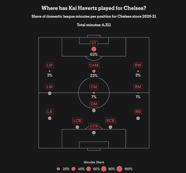 Havertz to Arsenal: Reasons Arteta is banking on switch from Chelsea No 9 to ‘left 8’ - Bóng Đá