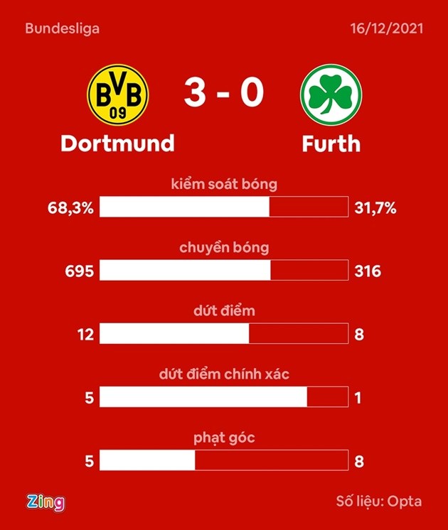 Haaland lập cú đúp trong chiến thắng 3-0 của Dortmund - Bóng Đá