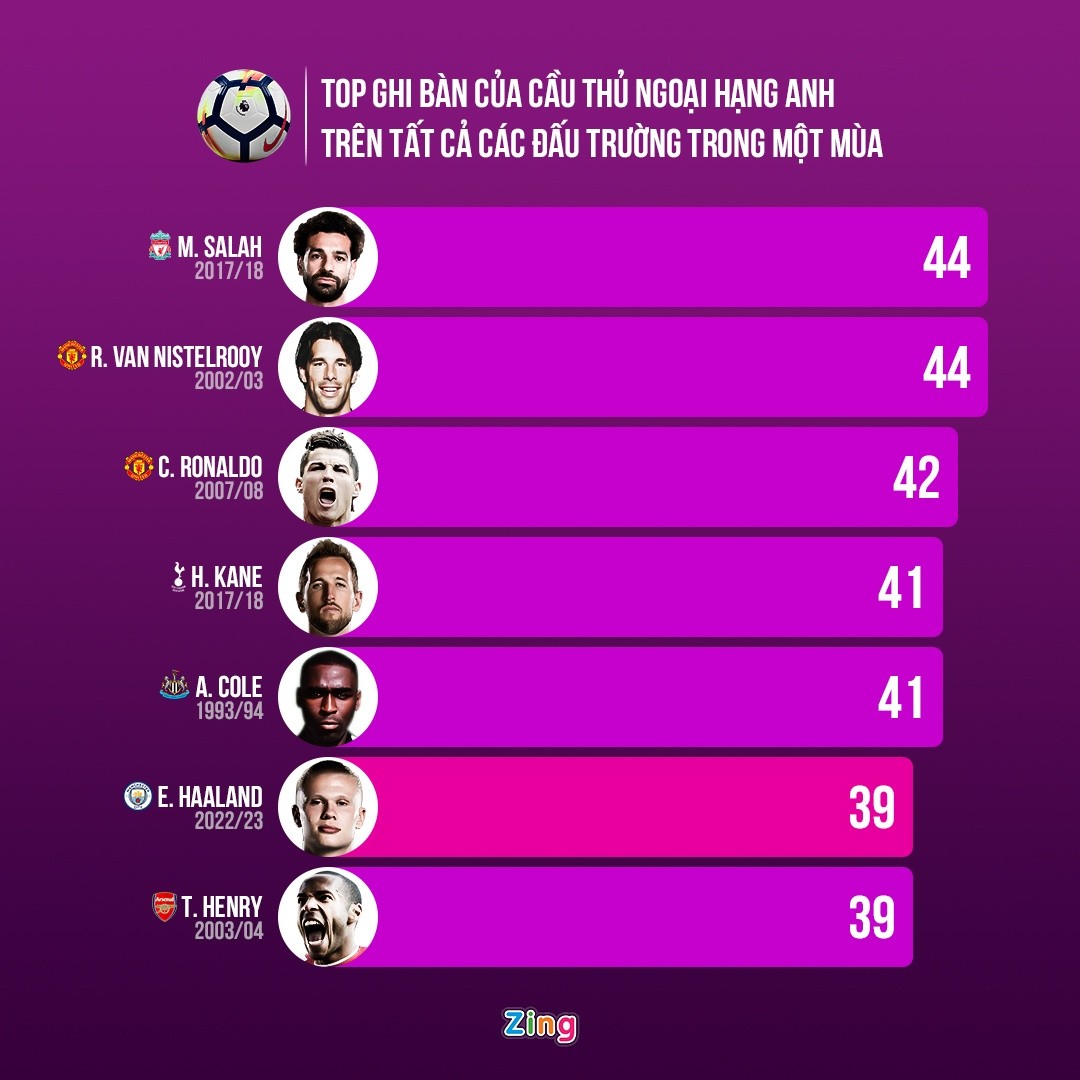 Haaland trên đường phá kỷ lục mọi thời của Salah và Van Nistelrooy - Bóng Đá