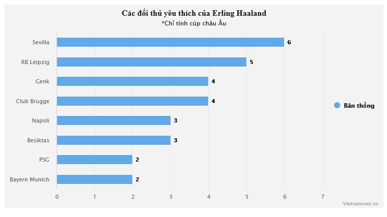 Siêu cúp châu Âu: Haaland là ác mộng của Sevilla - Bóng Đá