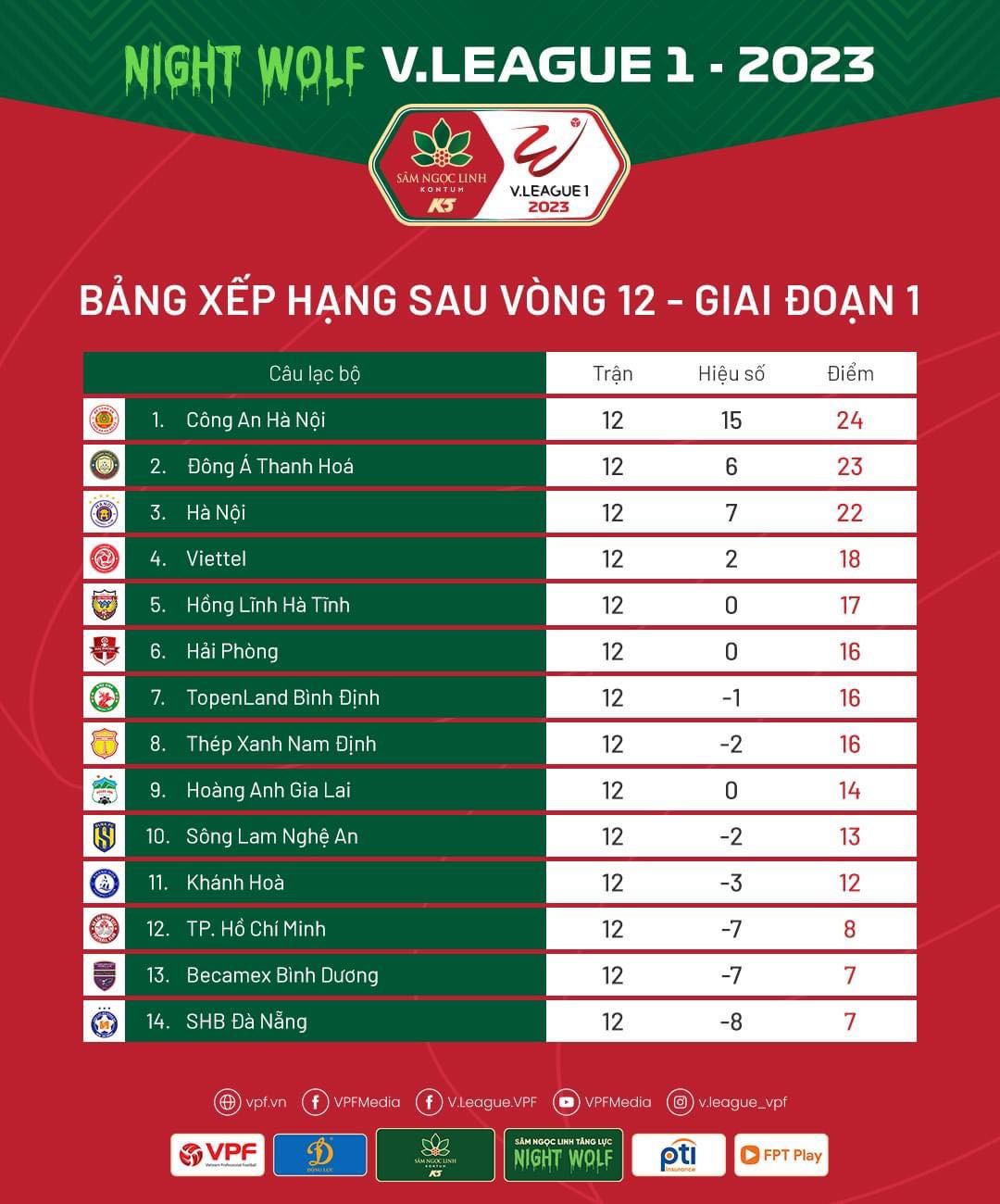 V-League 2023: HAGL nguy cơ đua trụ hạng - Bóng Đá