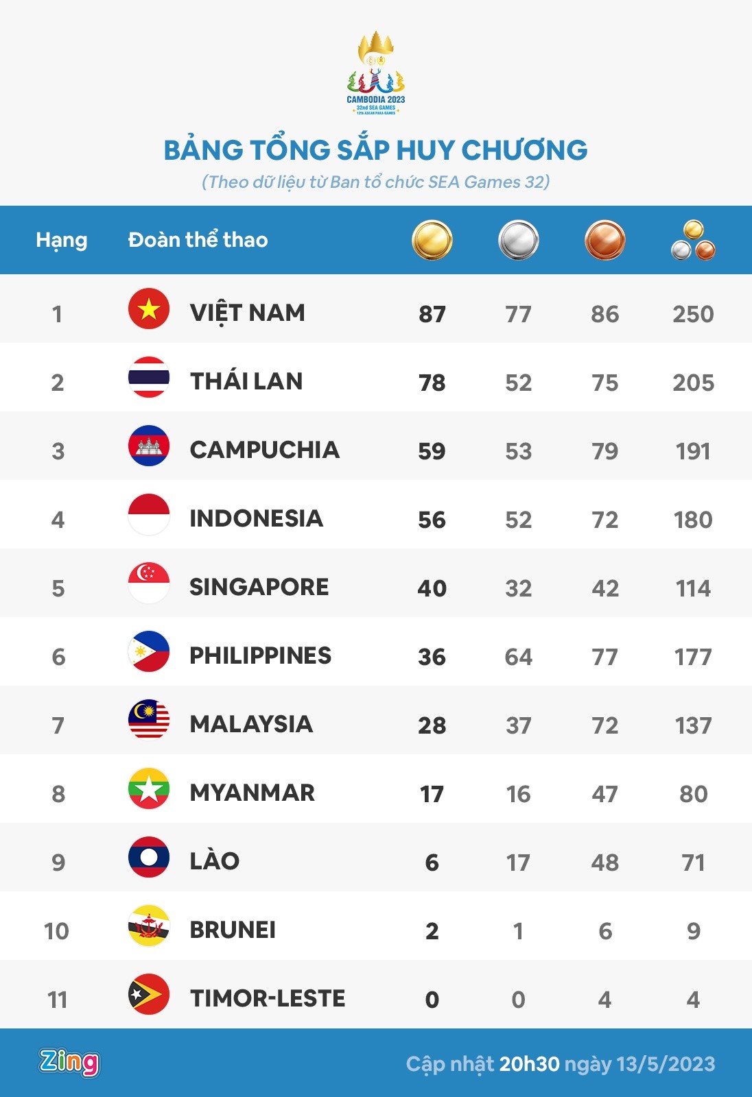 Việt Nam hơn Thái Lan 9 HCV, bỏ xa Campuchia ở SEA Games 32 - Bóng Đá